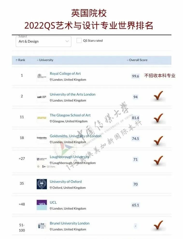 英国艺术设计TOP7，哪所是你的梦中院校？