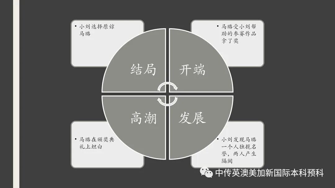 “艺·述”--电影制作专业:2021级1+3英澳美加新国际预科毕业作品展