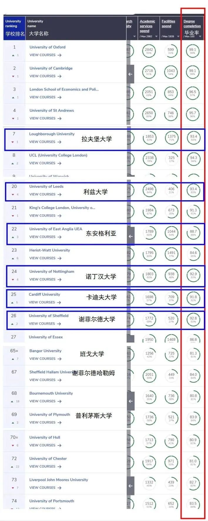 留学避坑--排名靠后的院校真的好毕业吗?错!数据告诉你真相